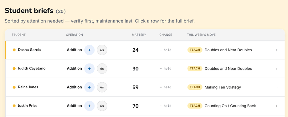 Brief section: Student briefs (20) table, sorted by attention needed, with columns for Student, Operation, Mastery, Change, and This Week’s Move — showing the first four rows: Dasha Garcia, Judith Cayetano, Raine Jones, and Justin Price.